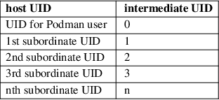 Image /var/www/mancx/application/src/../www/___/img/man1/man1/podman-create4.png