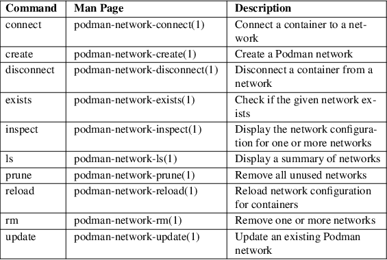 Image /var/www/mancx/application/src/../www/___/img/man1/man1/podman-network1.png