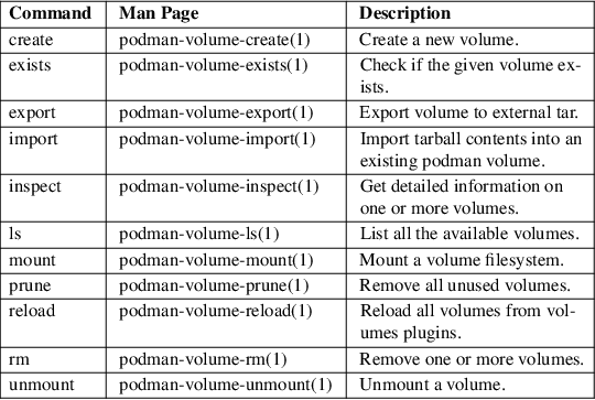 Image /var/www/mancx/application/src/../www/___/img/man1/man1/podman-volume1.png